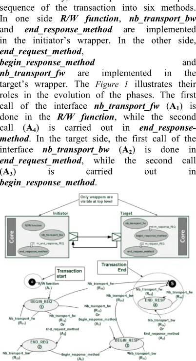 Figure 1 : Dispatching of communication tasks into several methods in transfer model. 