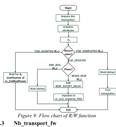 Figure 8: Possible transaction sequences in TLM-2 base protocol 