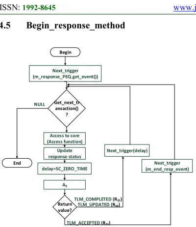 Figure 12. Flow chart of begin_response_method.  