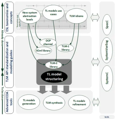 Figure 2: TLM methodology - achievements and challenges 