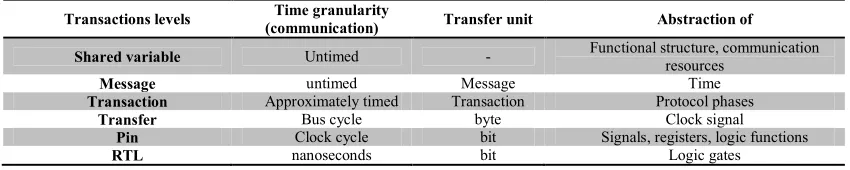 Table 1: Inter-modules transaction levels 