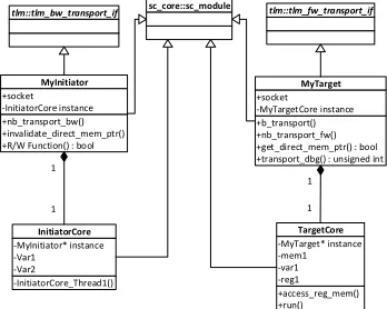 Figure 5: Class diagram showing separation between communication and functionalities. 