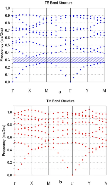 Figure 2:  Diagram of a photonic band crystal (triangular lattice) 
