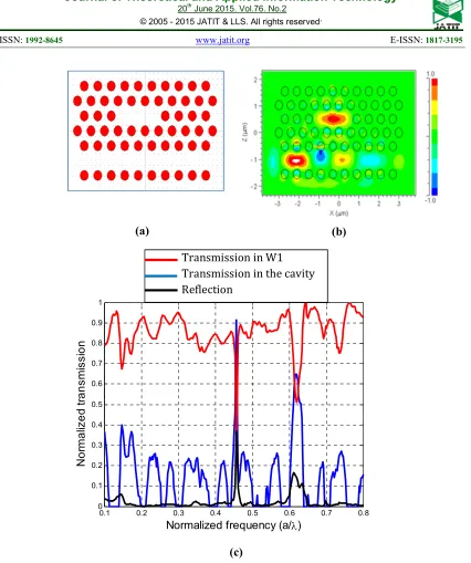 Figure 4:  (a) Lateral coupling between W1 guide and a resonant cavity (b) Spatial distribution Ey of the electric field, (c) Transmission and reflection spectral responses of the structure