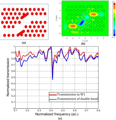 Figure (6.b) gives the intensity of electric field in the structure using the FDTD2D simulator, and 