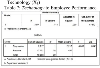 Table 7: 3Technology to Employee Performance 