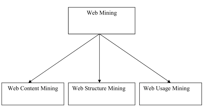 Fig. 1. Web Mining And Its Different Categories 