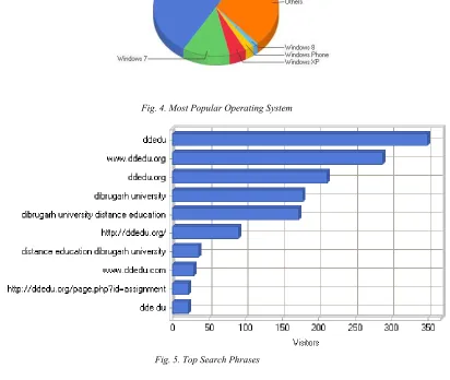 Fig. 4. Most Popular Operating System 