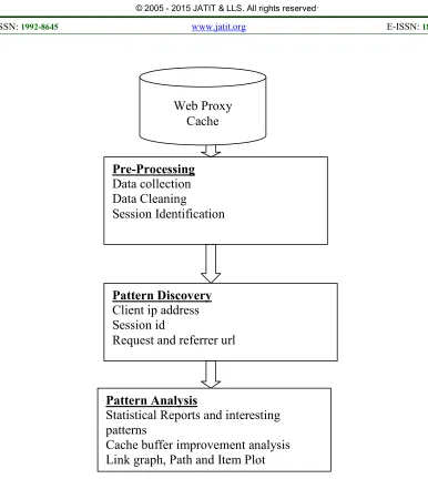 Fig. 6. Web Proxy Cache Mechanism Used For Pattern Discovery 