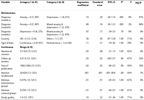 Table 2: Results of univariate meta-regressions for the 13 studies of cognitive behaviour therapy