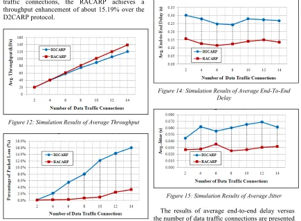 Figure 15: Simulation Results of Average Jitter 