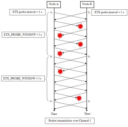 Figure 7: ETX Measurement 