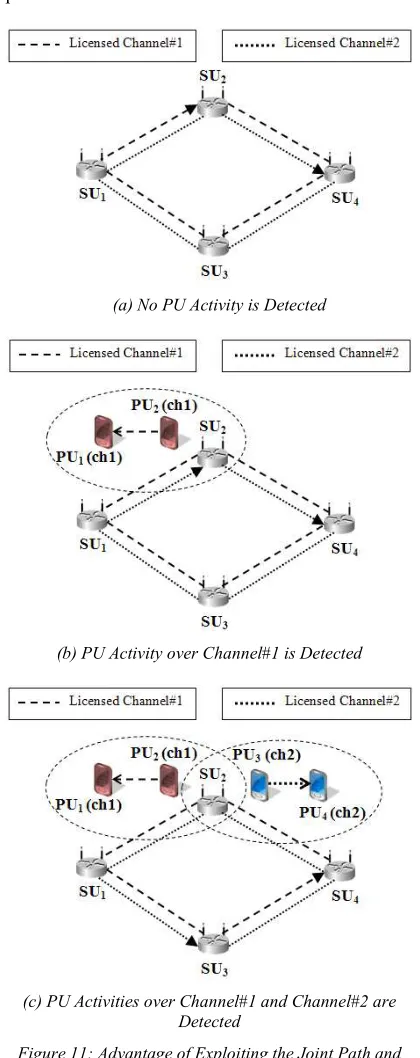 Figure 11: Advantage of Exploiting the Joint Path and Spectrum Diversity 