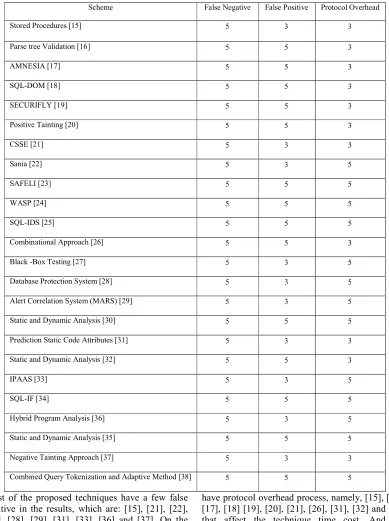 Table 1 Comparison Defensive Approaches for SQLI attacks based on Performance Metrics 