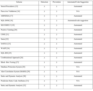 Table 2 comparison between Defensive Approaches based on detection and prevention for SQLIA 
