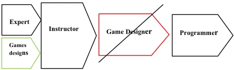 Figure 1:  The process of serious games creation 