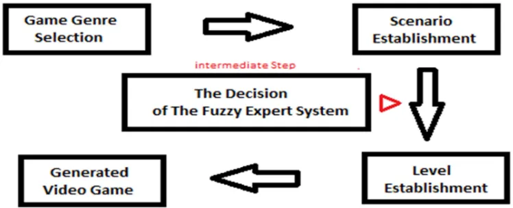 Figure 5: The Architecture of the Web-Based serious Game Generator