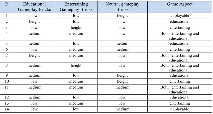 Figure 11:  Fuzzy sets of the Fuzzy Expert System