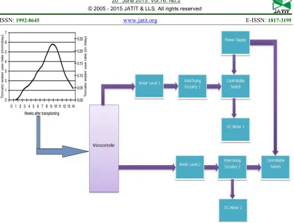 Figure 1: Block diagram of the Automatic Irrigator System. 