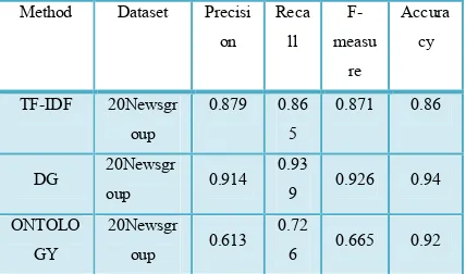 Table 2: Precision, Recall, F-measure and Accuracy of TFIDF, DG and Ontology representation 
