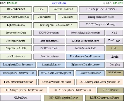 Figure 7: Key Classes of User Segment Software 
