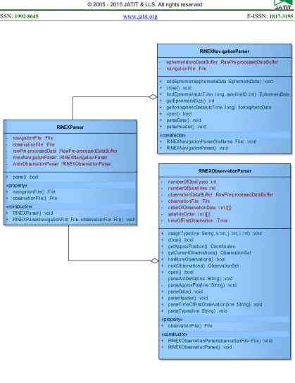 Figure 9: Class Diagram of RINEX Parser 