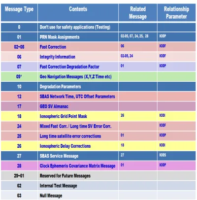 Table 2: A list of correction messages 