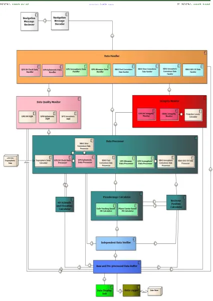 Figure 3: User Segment Software Architecture 