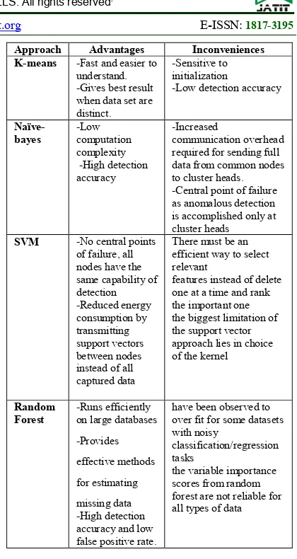 Table 2: Advantages and inconveniences of studied techniques 