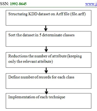 Figure 5: Classifier implementation Process 