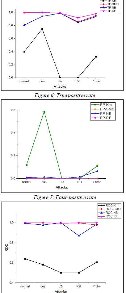 Figure 6: True positive rate 