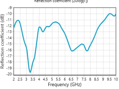 Fig.2. (A) Reflection Coefficient Vs Frequency Trapezoidal Monopole Antenna 