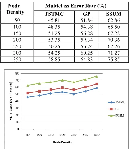 Figure 4. Measure Of Multiclass Error Rate With Respect To Node Density 