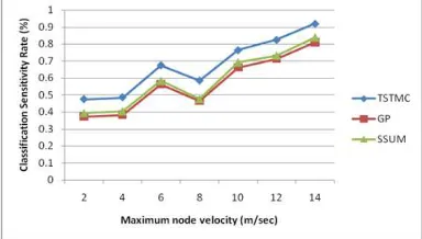 Figure 5. Measure Of True Positive Rate On Detecting Abnormal Activities Over Node Velocity 