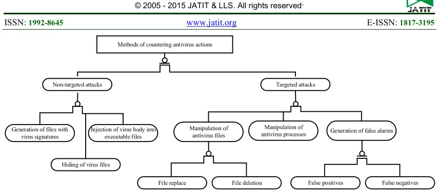 Figure 1: Classification Of Methods Of Countering Antivirus Actions 