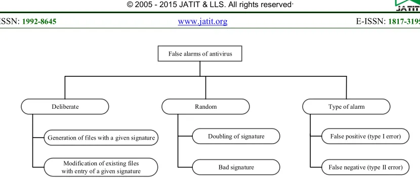 Figure 2: Classification Of Signature-Based False Positive Virus Alarms 