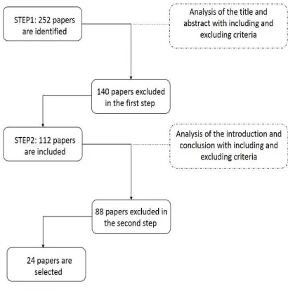 Fig. 1. Selection research process 