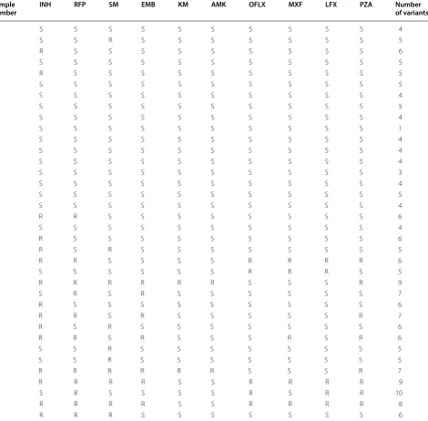 Table 1 Drug resistance patterns and number of variants in the study samples