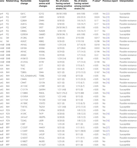 Table 2 List of variants found in study strains and their clinical significance