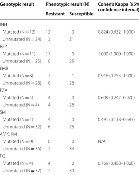Table 4 Pooled analytical performances of the Ion AmpliSeq TB Research Panel for detecting of drug resistances