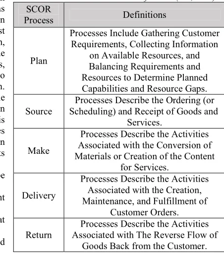 Table 2.1. Scor Level 1 Process Definitions (Scc, 2010) 
