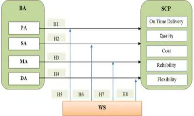 Fig 2.1: Theoretical Framework of the study 