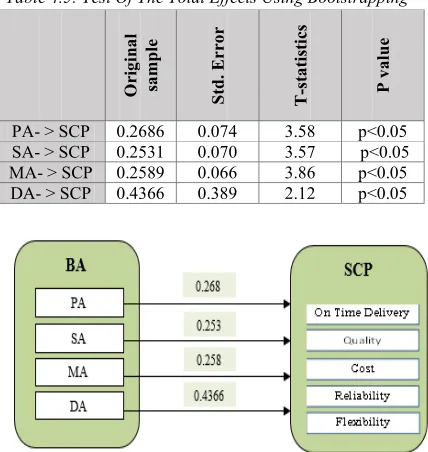 Table 4.5: Test Of The Total Effects Using Bootstrapping 