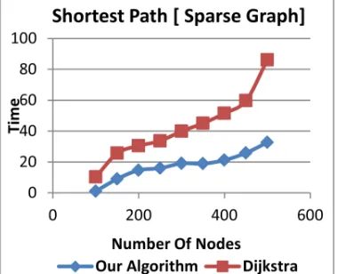 Figure 11: Performance Of Proposed Algorithm Vs. Improved Dijkstra’s Algorithm On Dense Graph 