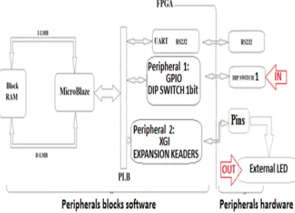 Figure 6: Blocks Associated With MicroBlaze. 