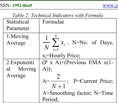 Table 2: Technical Indicators with Formula 