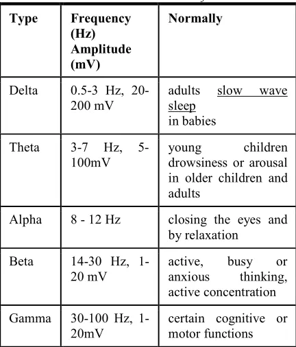 Table 1. Brain Wave Classification 