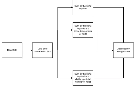 Fig 1: First Phase Work Process In Classification Of Brainwave 