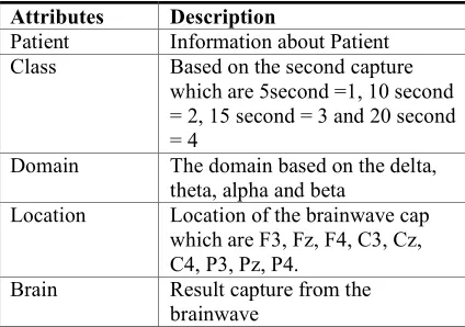 Table 2. Attribute Classification  