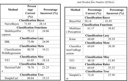 Table 3. Result In Using WEKA For Raw Data 